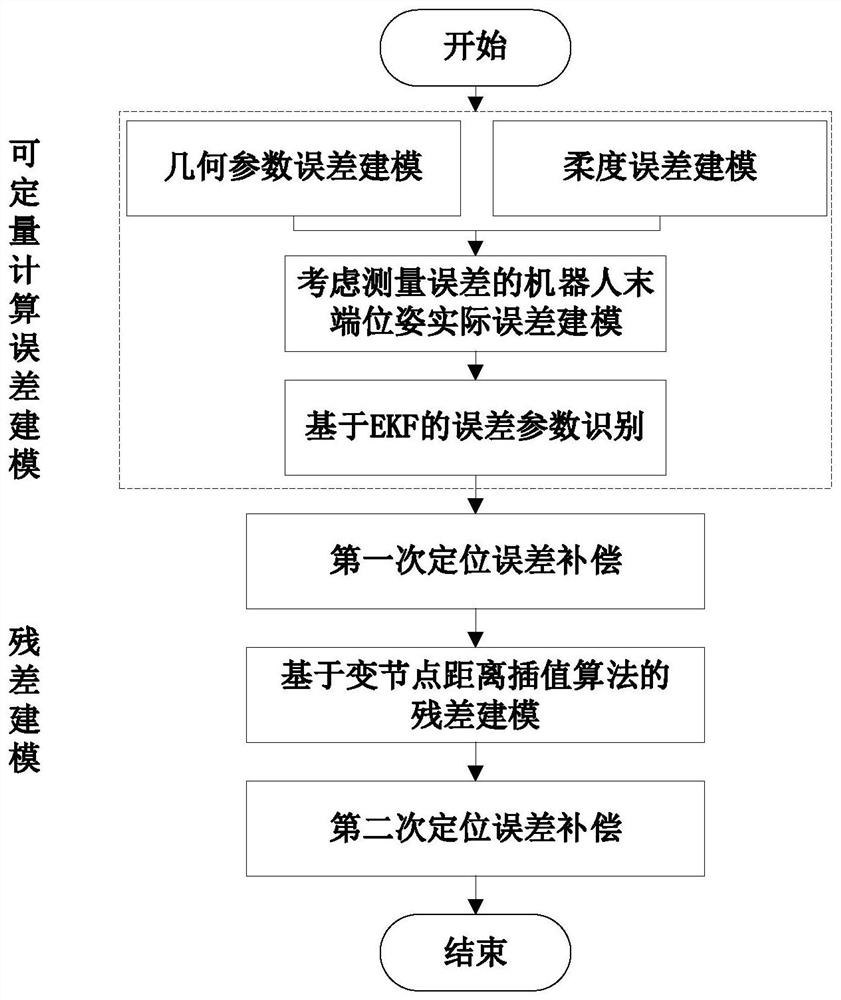 Robot absolute positioning precision calibration method based on kinematics and spatial interpolation