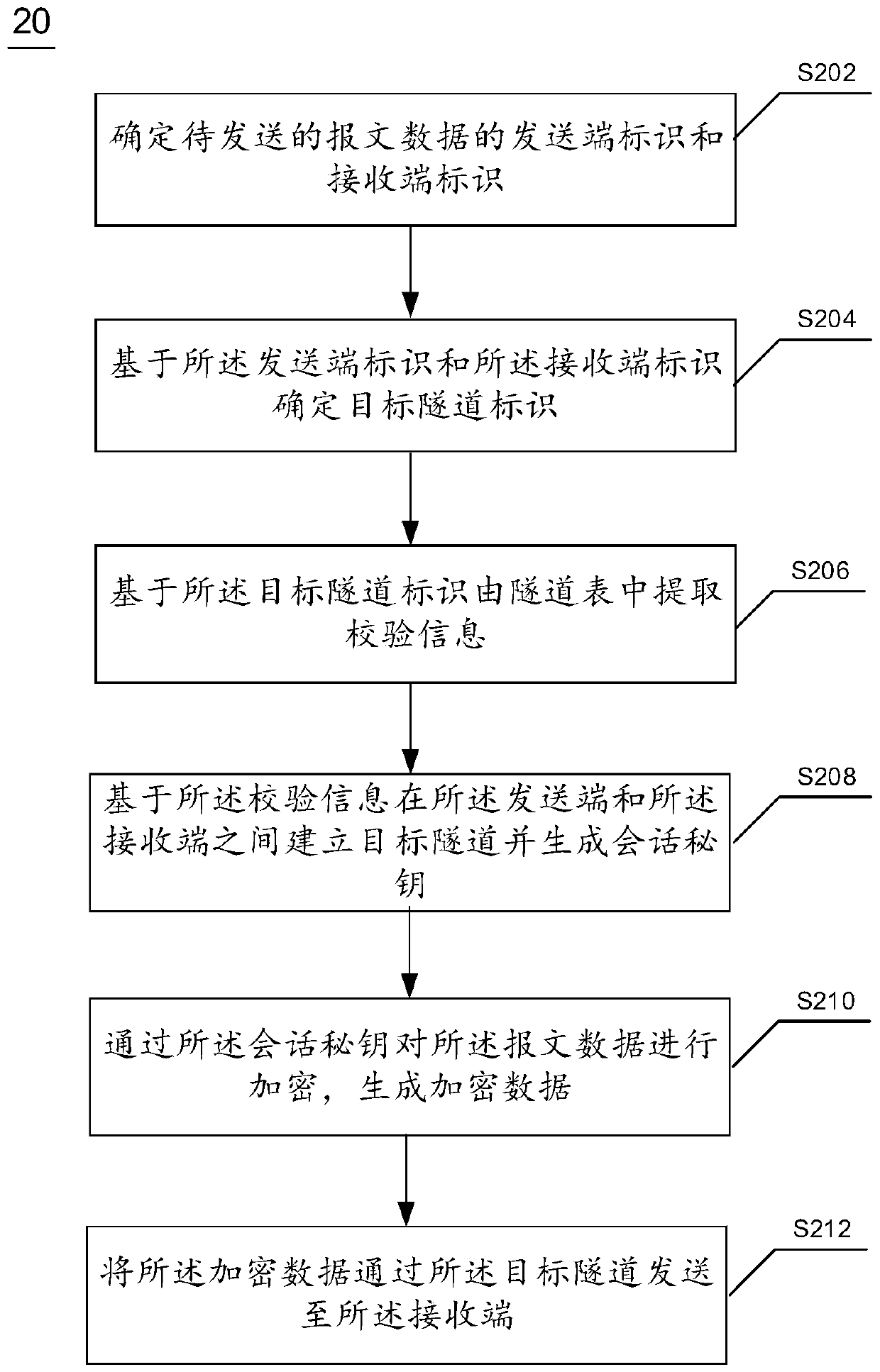 Message data transmission method, device and system