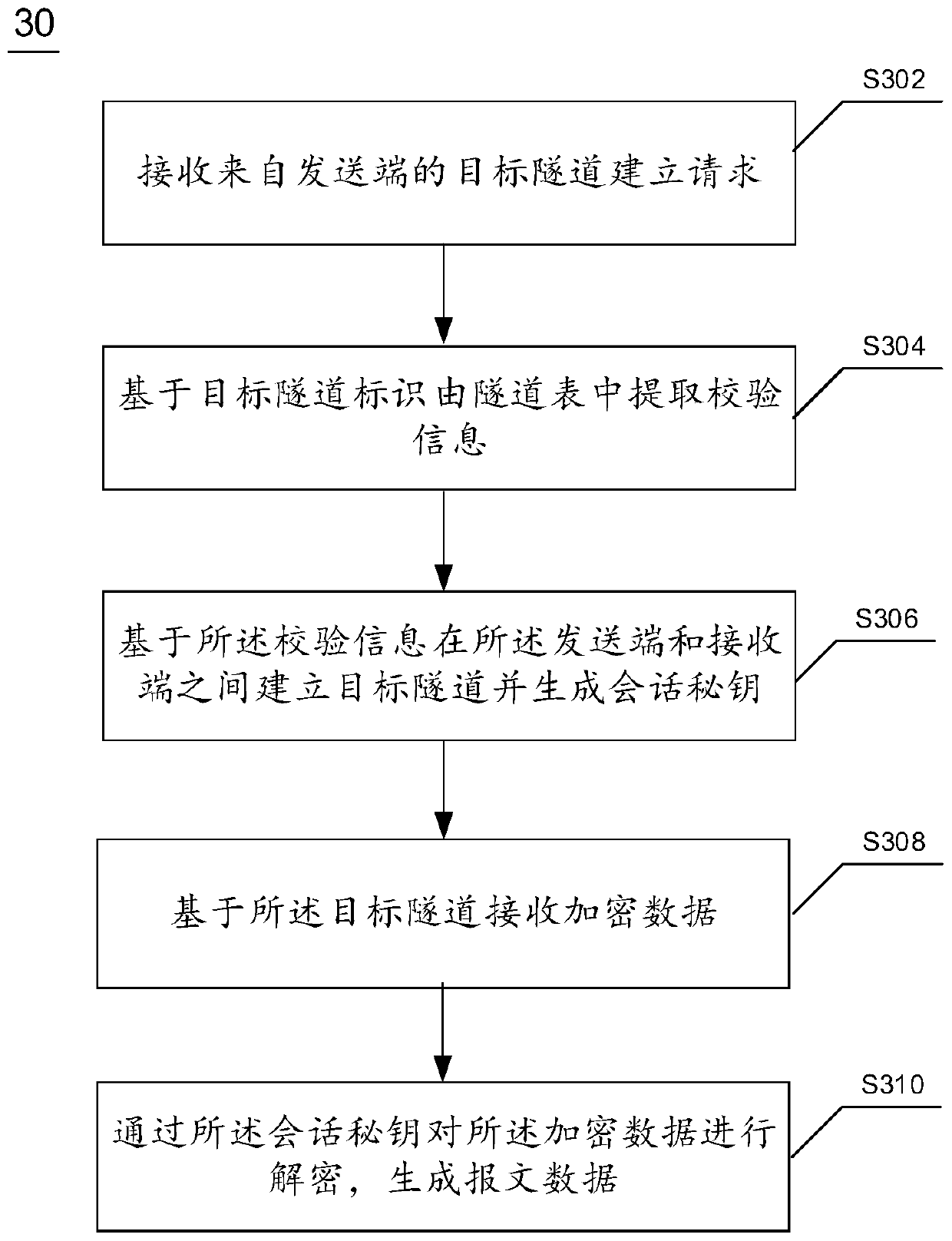 Message data transmission method, device and system