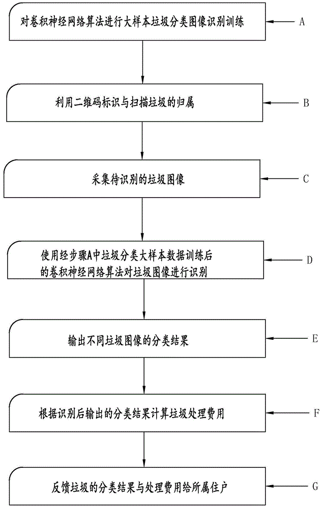 Method for assessing garbage classification based on image identification and two dimensional identification technology