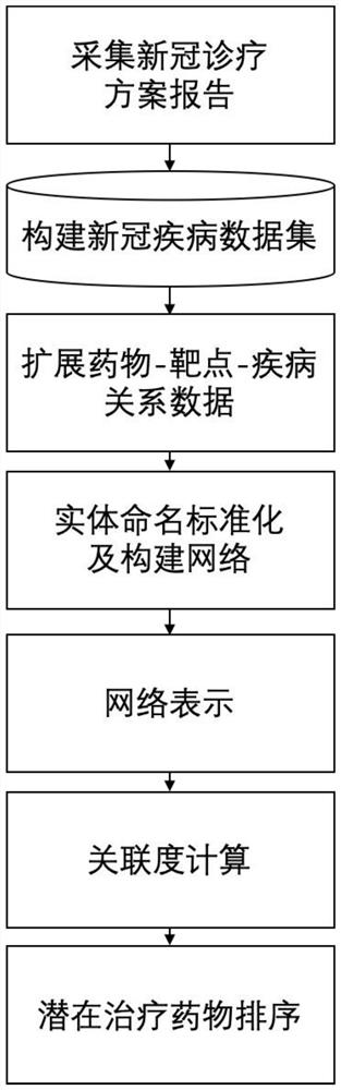 Drug repositioning method for COVID-19 treatment drug and application thereof