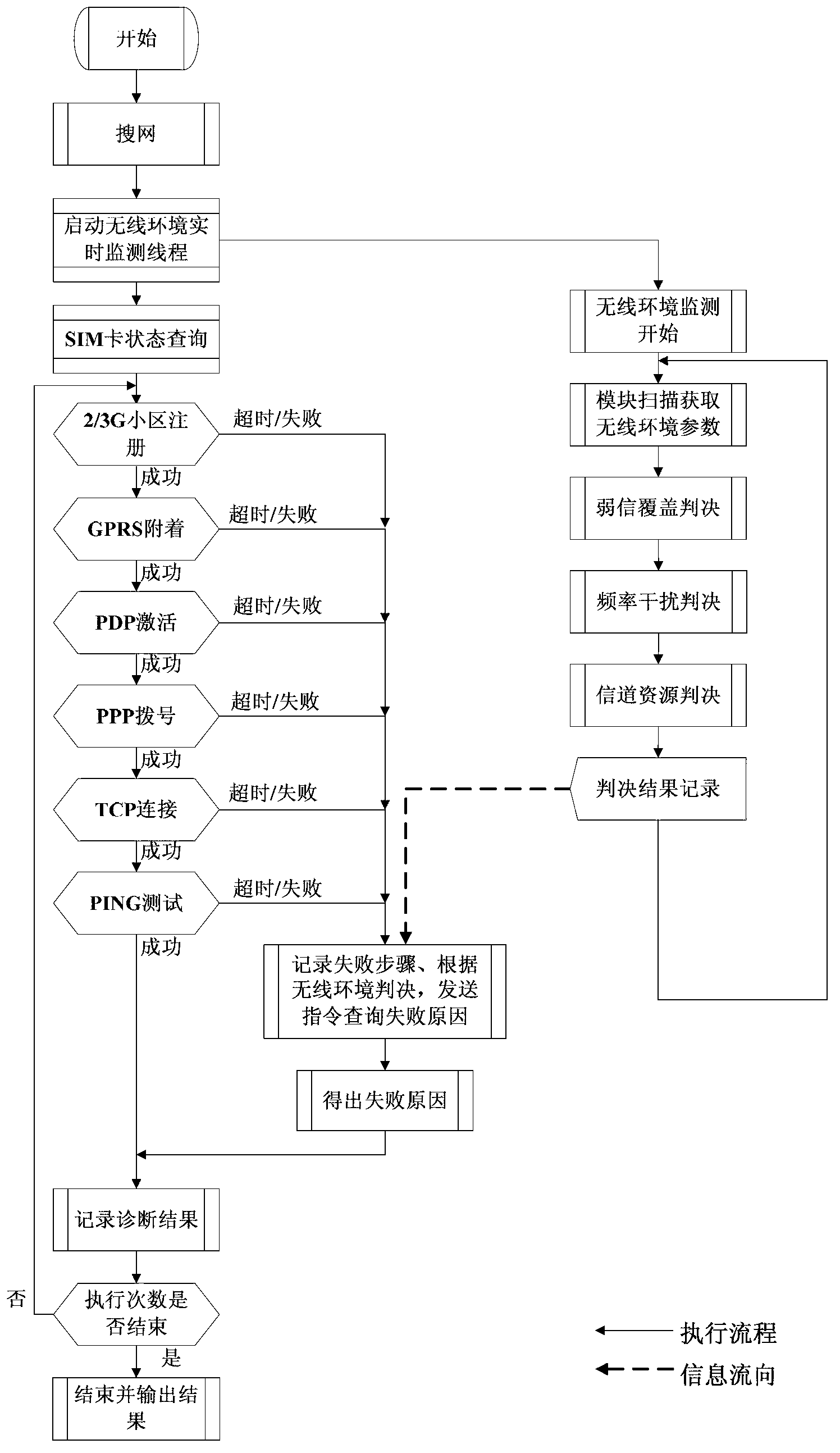 Two-generation/third-generation (2/3G) wireless module diagnosis test method and device