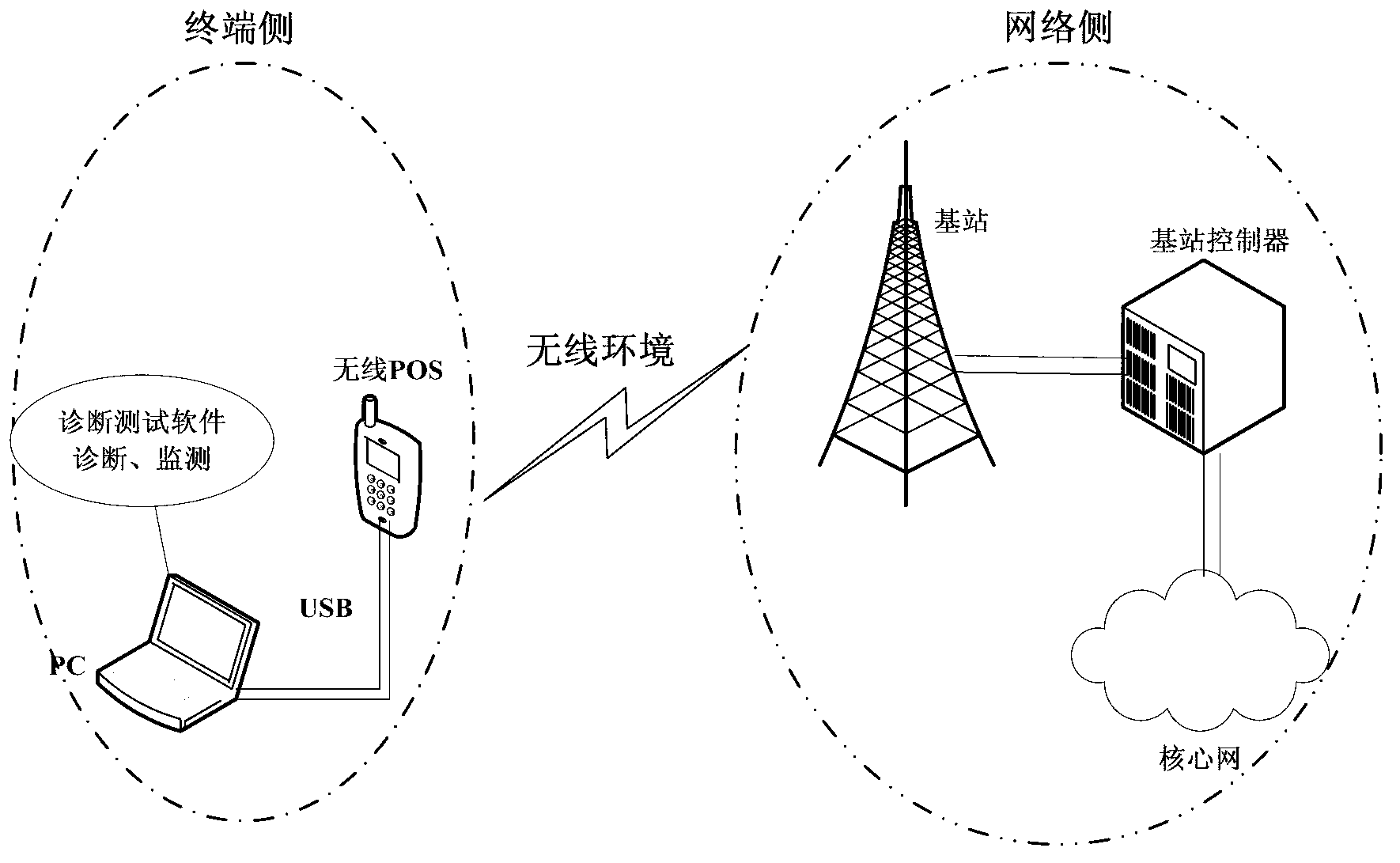 Two-generation/third-generation (2/3G) wireless module diagnosis test method and device