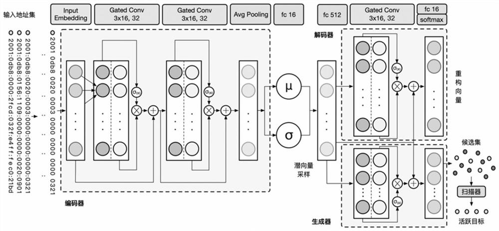 IPv6 address discovery method and device based on gated convolutional variational auto-encoder