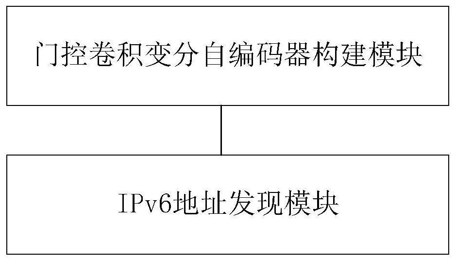 IPv6 address discovery method and device based on gated convolutional variational auto-encoder