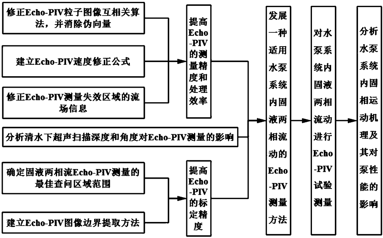 A method for measuring solid-liquid two-phase flow in water pump system based on Echo-PIV