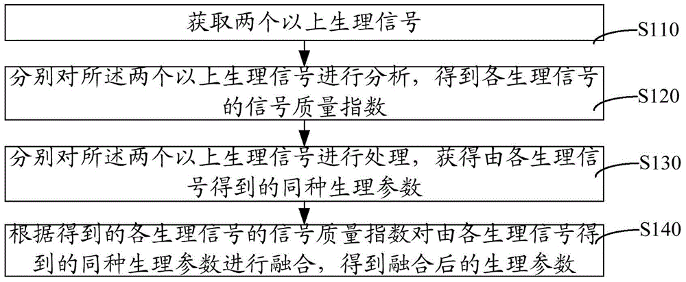 Physiological parameter processing method and system and monitoring and nursing equipment