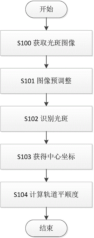 System and method for detecting smoothness of track