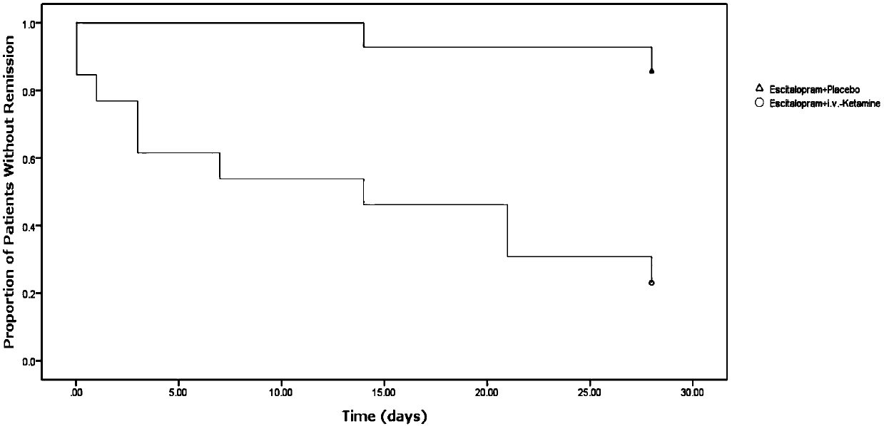 Application of ketamine in the treatment of major depressive disorder