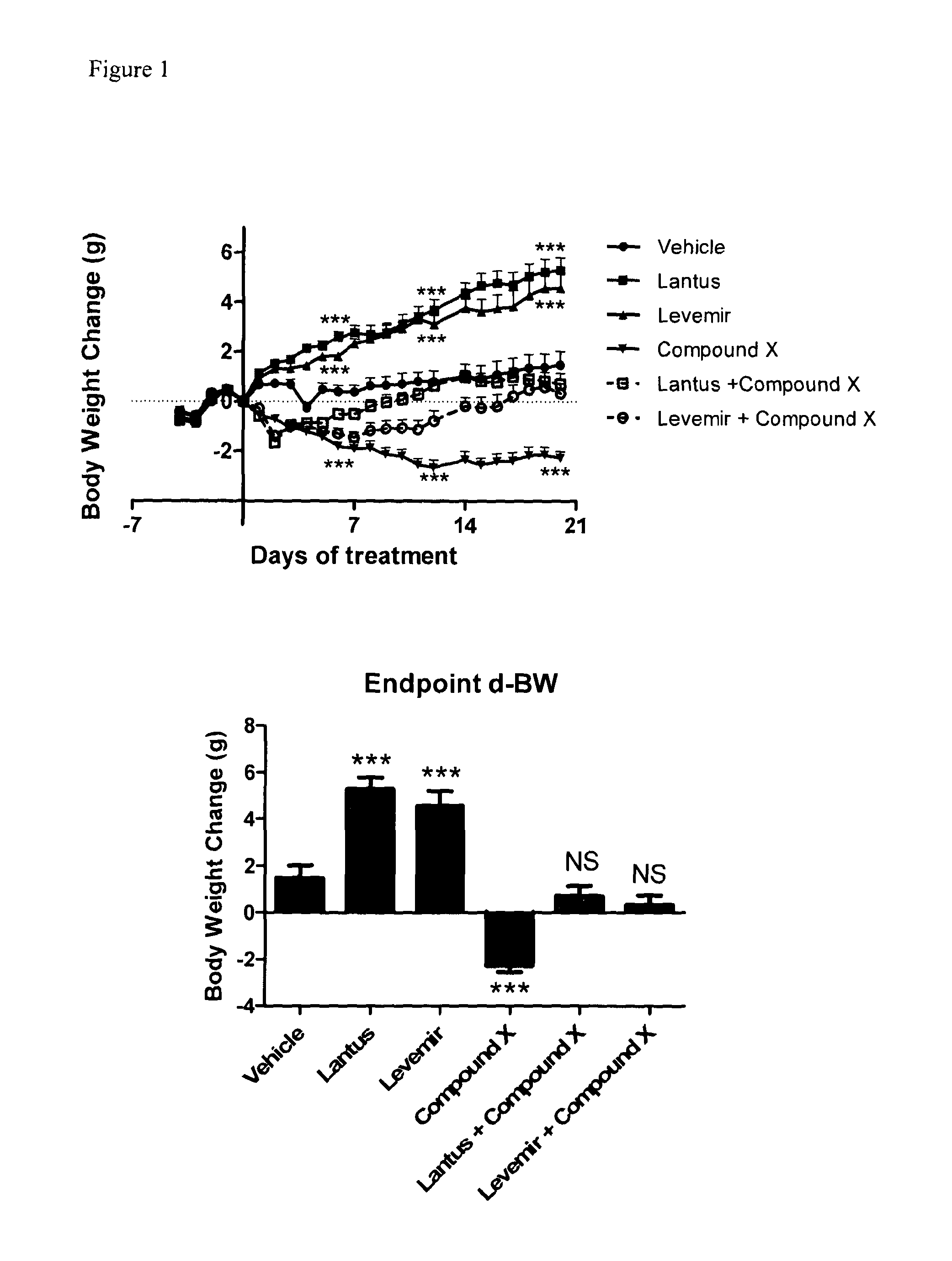 Combination of acylated glucagon analogues with insulin analogues