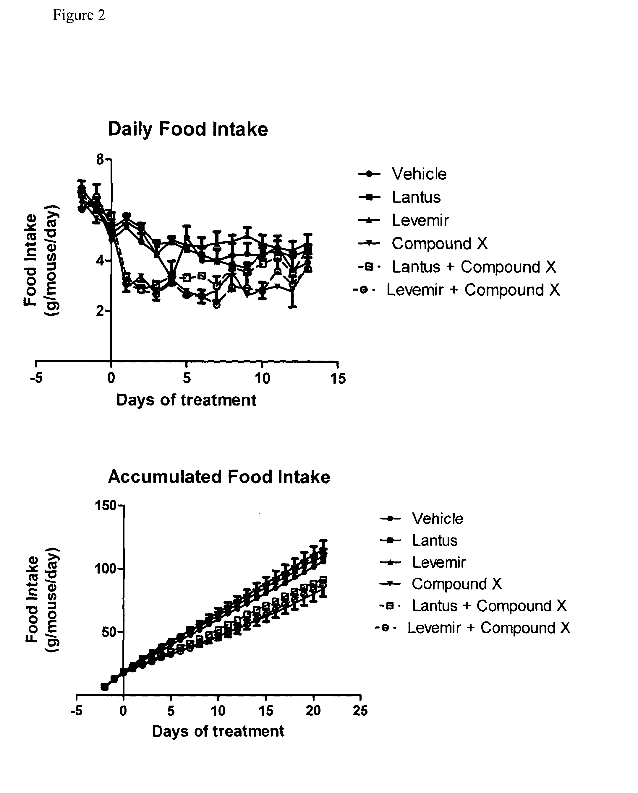 Combination of acylated glucagon analogues with insulin analogues