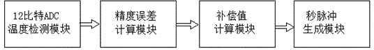 Smart meter RTC timing precision correction circuit and method thereof