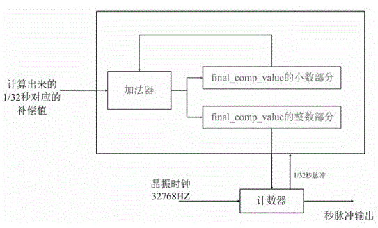 Smart meter RTC timing precision correction circuit and method thereof