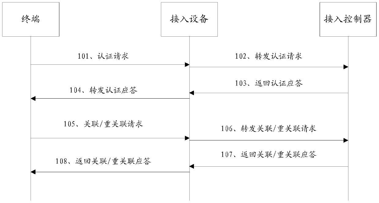 A security management method and access device