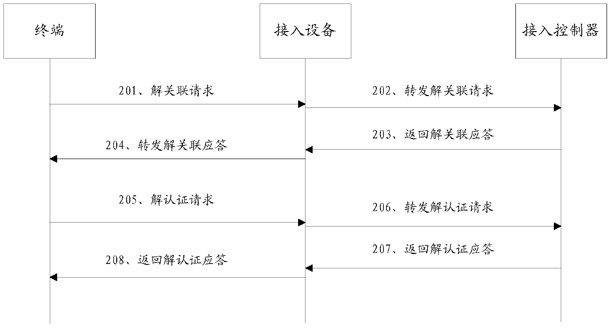 A security management method and access device