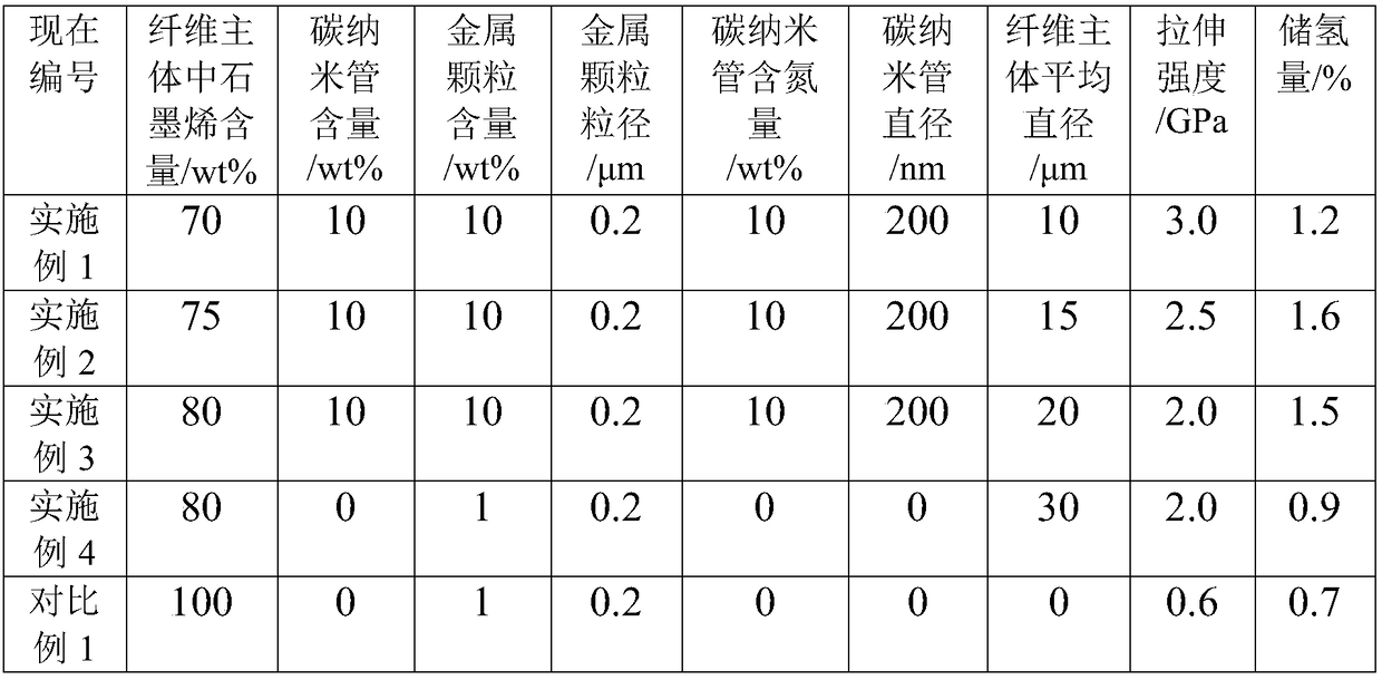 Graphene-based carbon fiber high in strength and hydrogen storage capacity, and preparation method thereof