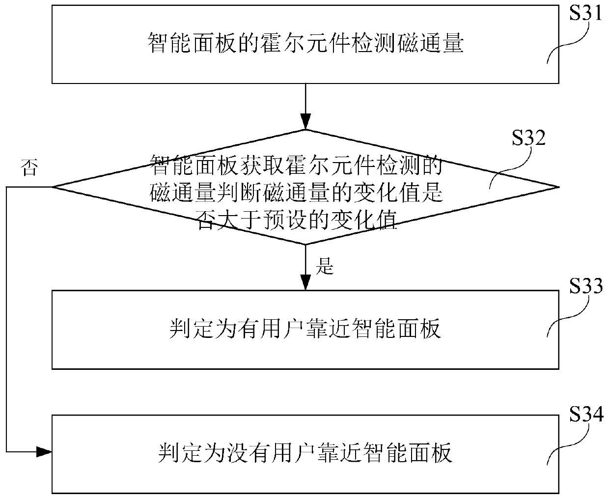 Storage medium, intelligent panel and personalized setting method thereof