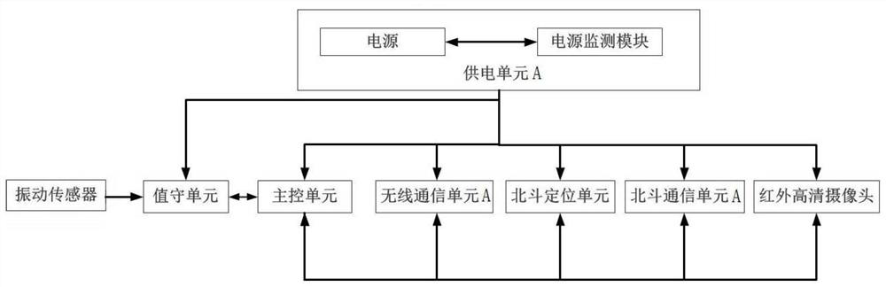 Low-power-consumption field security and protection system based on hybrid architecture