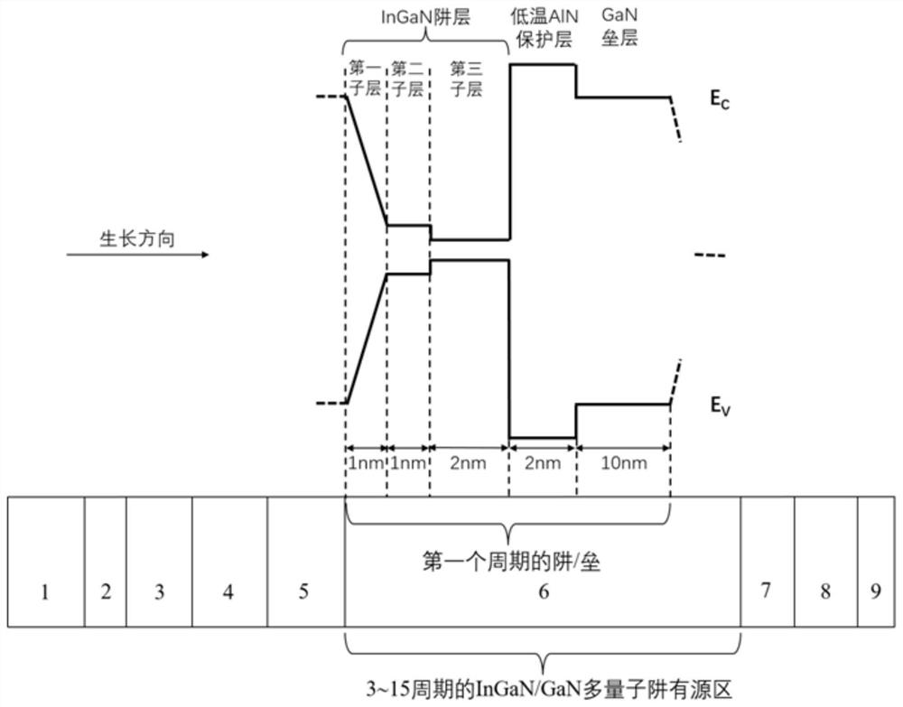 Preparation method of InGaN/GaN multi-quantum well-based red light LED structure