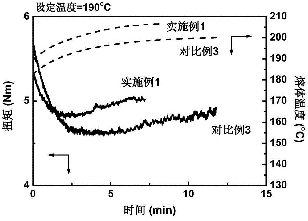 Method for quickly preparing long chain branch polylactic resin and prepared polylactic resin