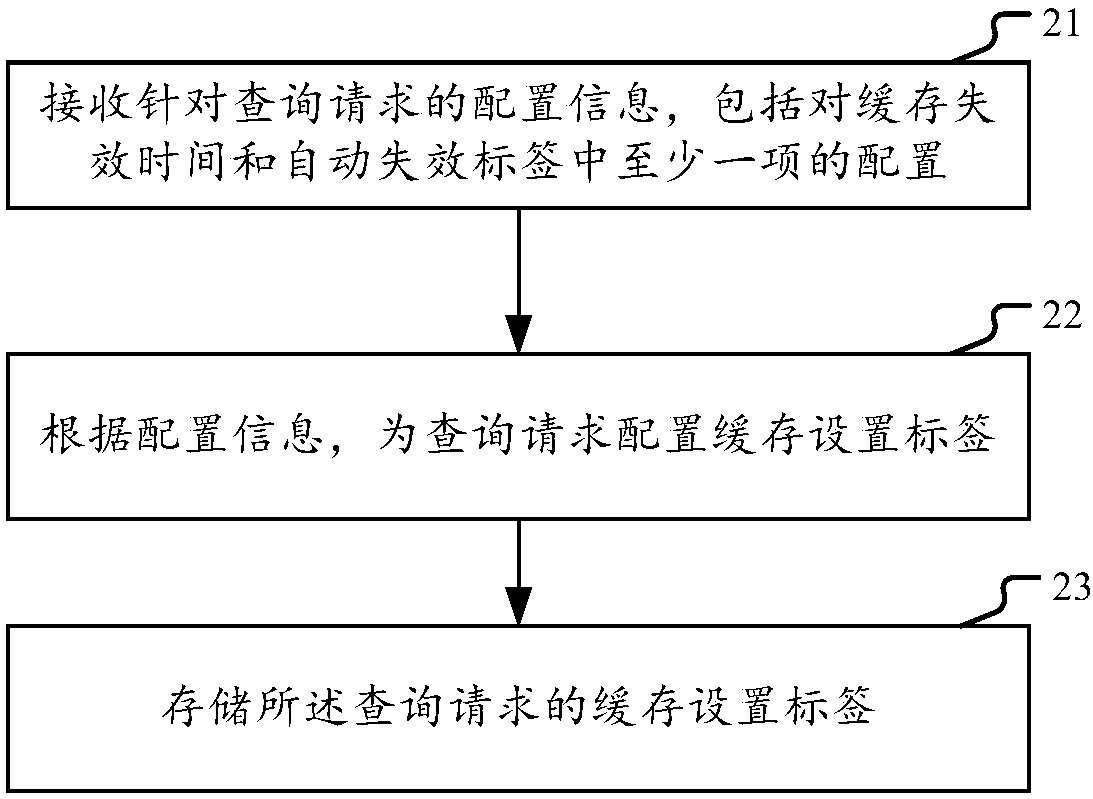 Data querying method and device