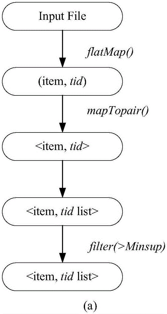 Distributed fast frequent item set mining method based on Apriori