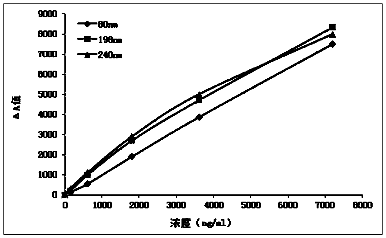 Immune Latex Nephelometric Kit for Detection of Ngal Based on Single-Size Latex Particles