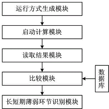 System and method for identifying long-term and short-term weak links in power grid operation status