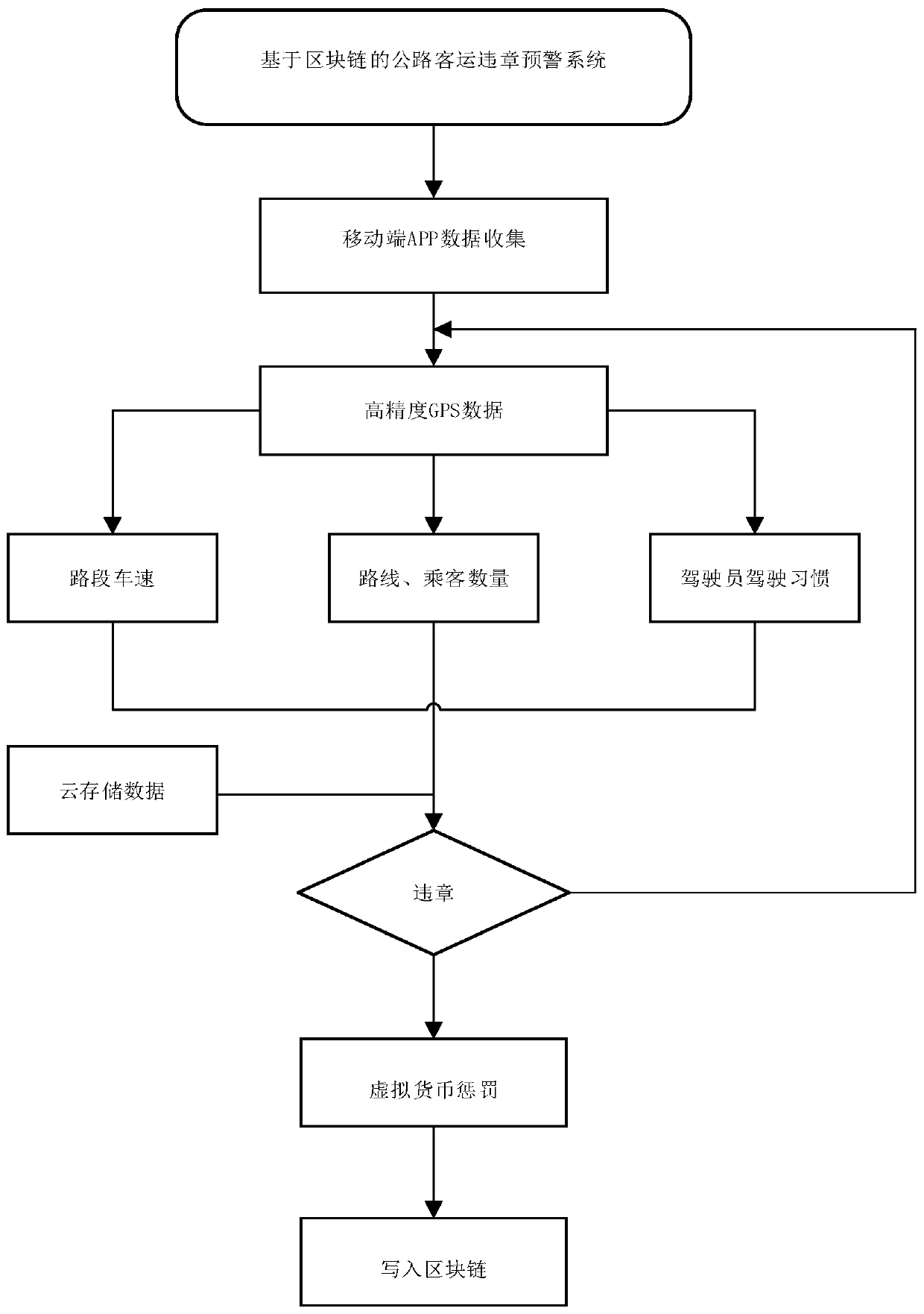 Real-time early warning system and method of highway passenger transportation violation based on block chain