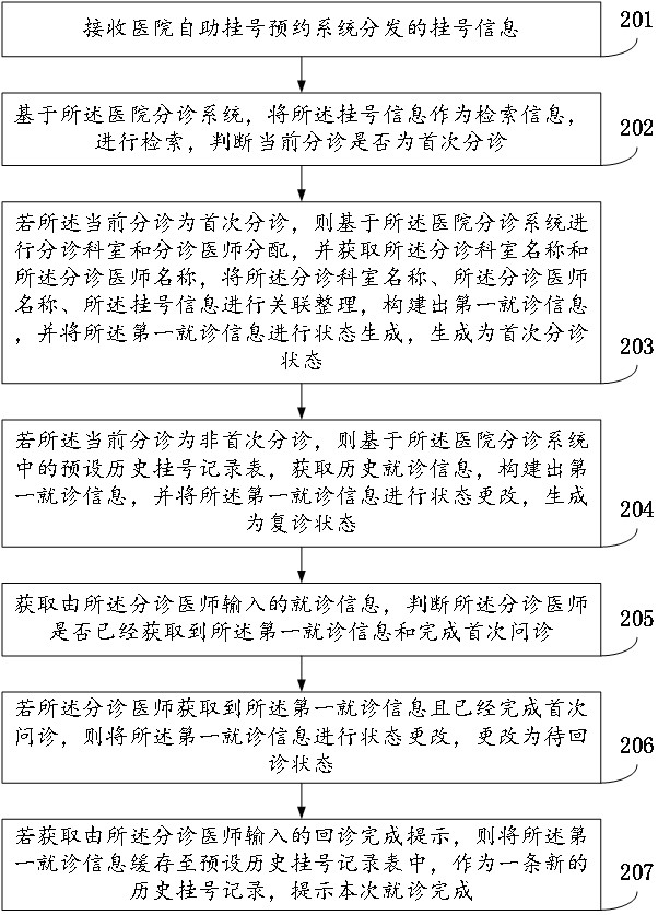 Hospital intelligent treatment method and device