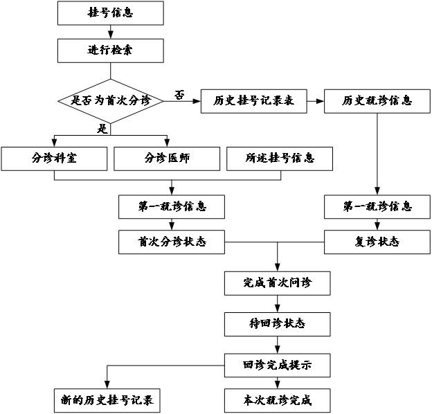 Hospital intelligent treatment method and device