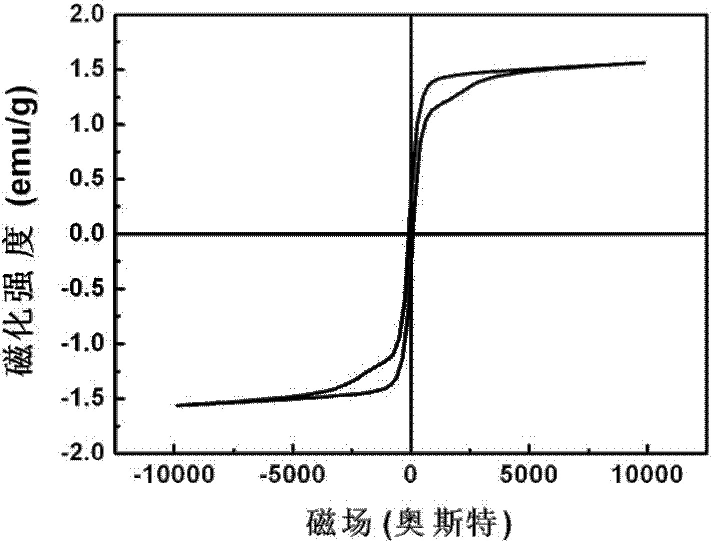 Preparation method of bismuth ferrite-based composite material with high ferromagnetic and ferroelectric properties