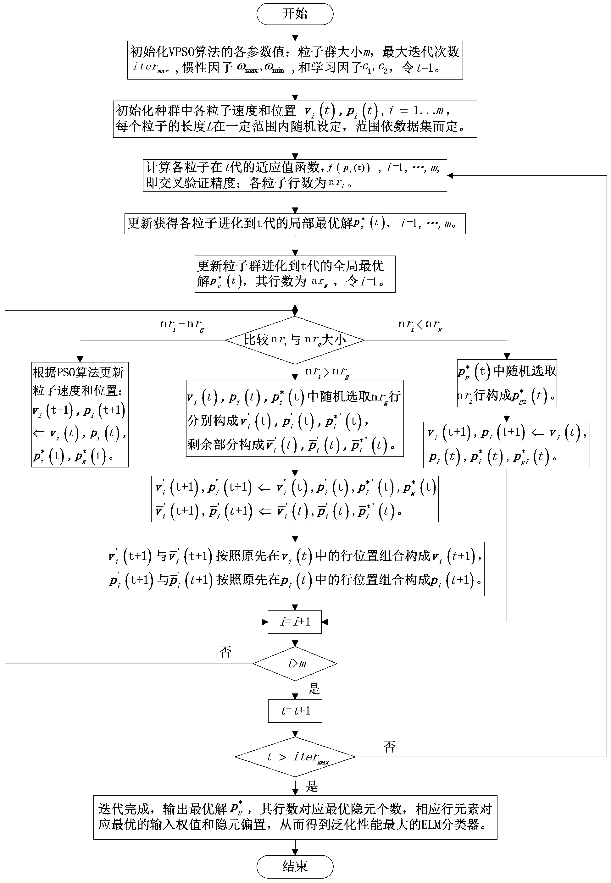 Extreme learning machine based on length-changing particle swarm optimization algorithm