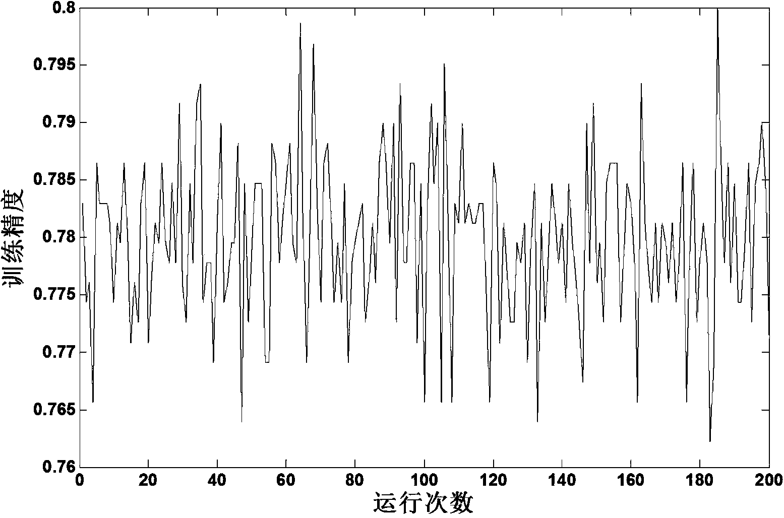 Extreme learning machine based on length-changing particle swarm optimization algorithm