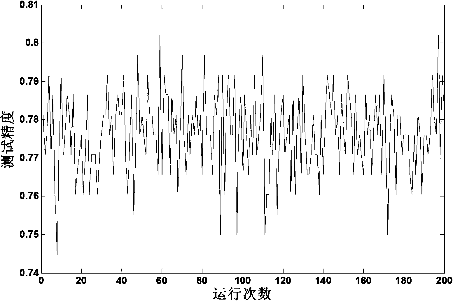 Extreme learning machine based on length-changing particle swarm optimization algorithm