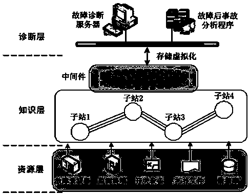 A power distribution network fault diagnosis system based on topology knowledge and a method