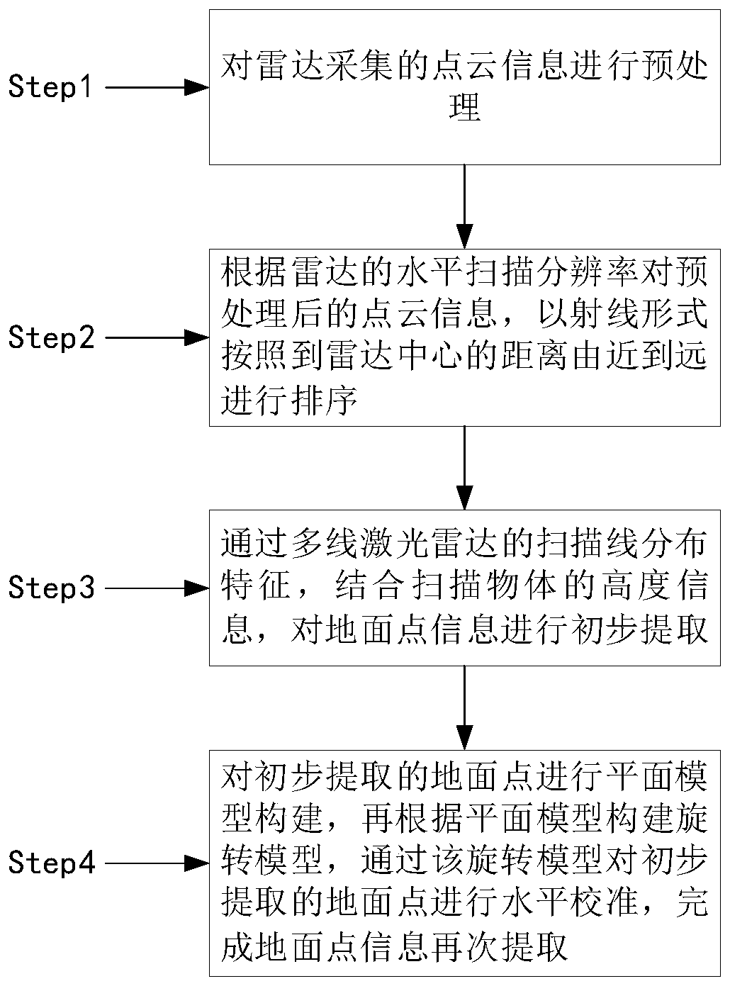 Ground extraction method based on laser radar point cloud characteristic line and plane calibration