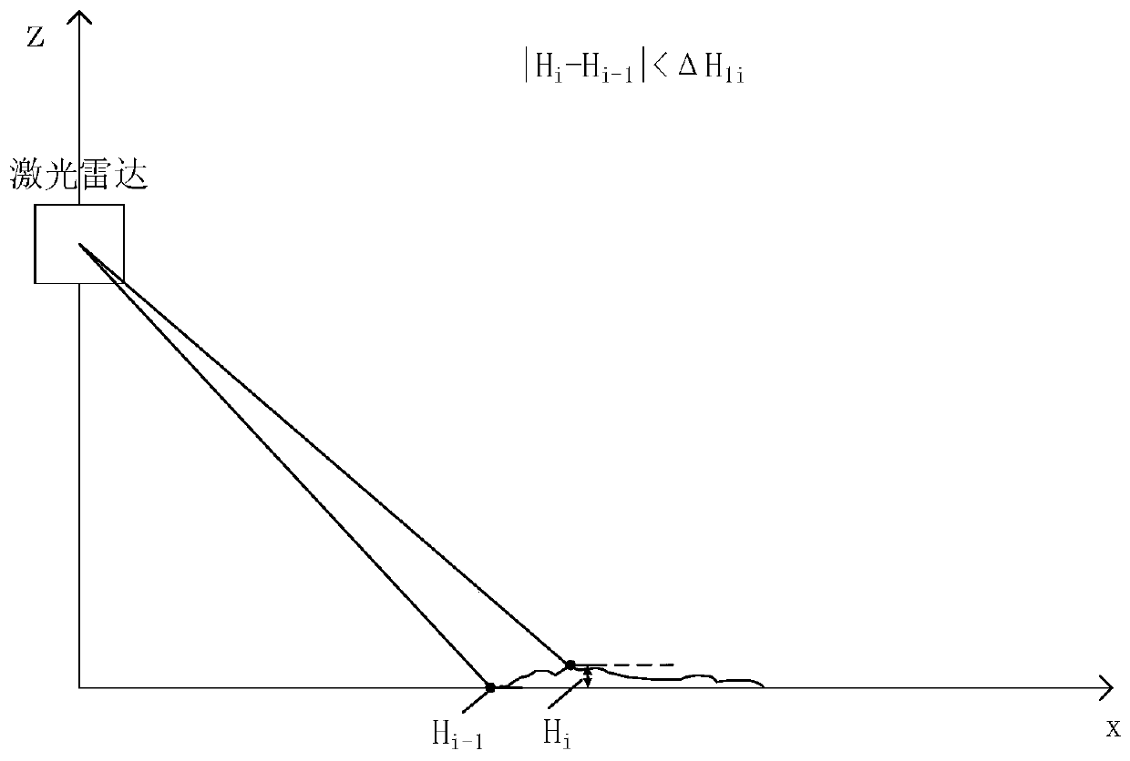 Ground extraction method based on laser radar point cloud characteristic line and plane calibration