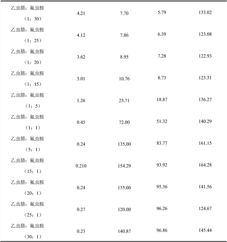 Pesticide composition for preventing and controlling white ants