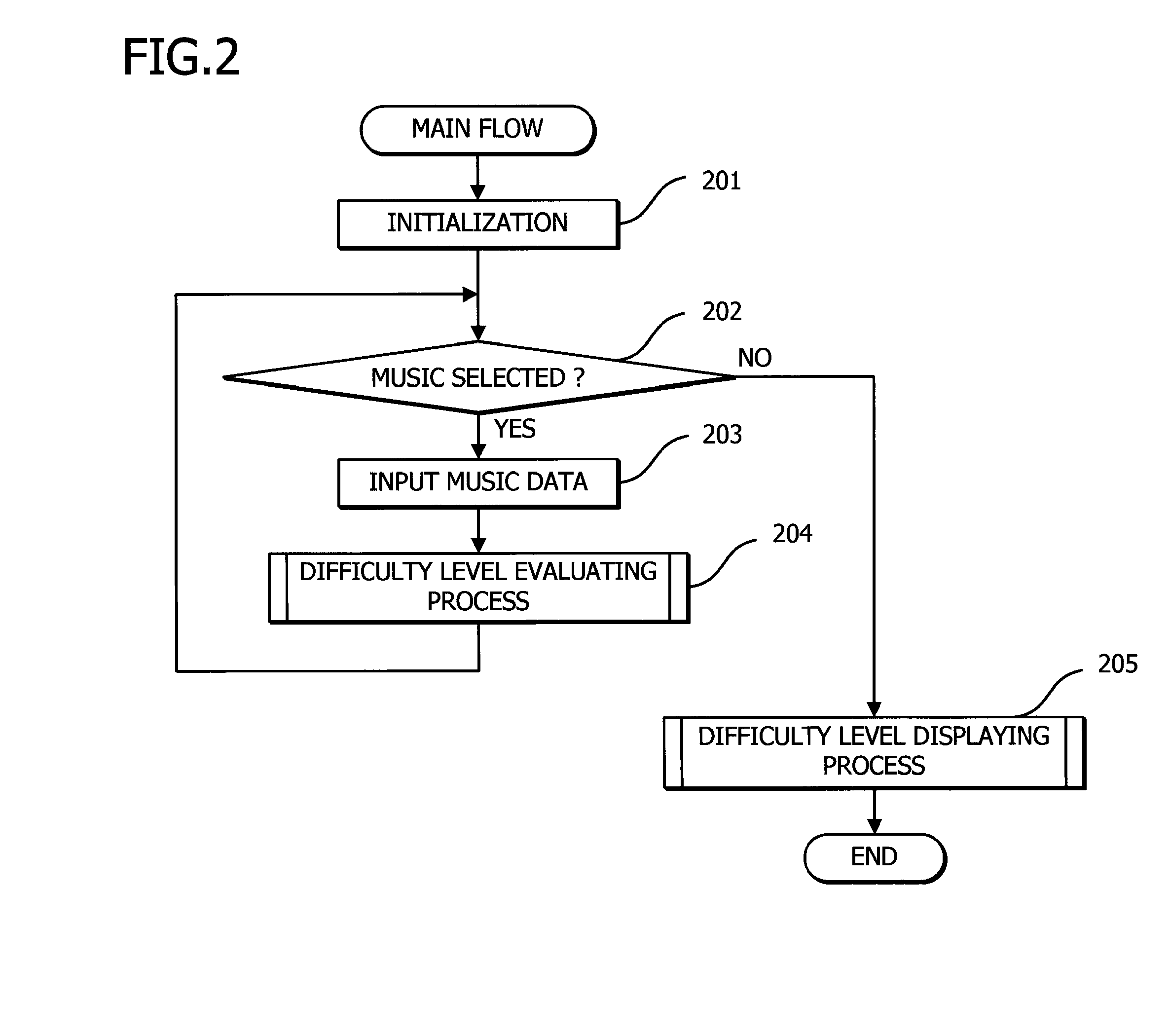 Music difficulty level calculating apparatus and music difficulty level calculating method