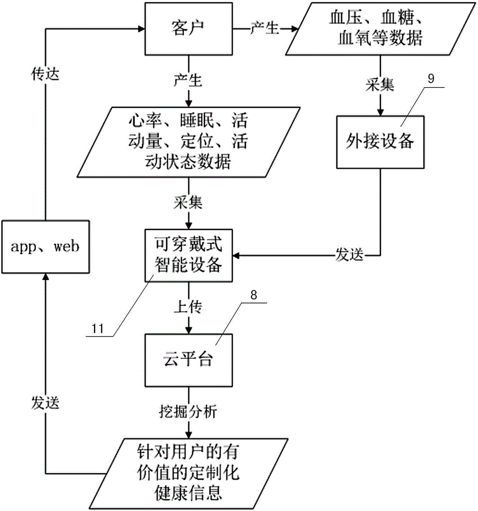 Wearable equipment analysis system on basis of big data platform and data analysis method thereof