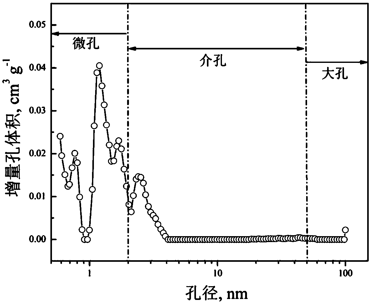 Application of a green activator in the preparation of porous carbon materials