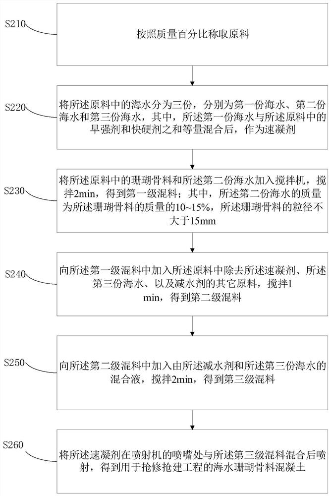 Seawater coral aggregate concrete for emergency repair and construction engineering and preparation method thereof