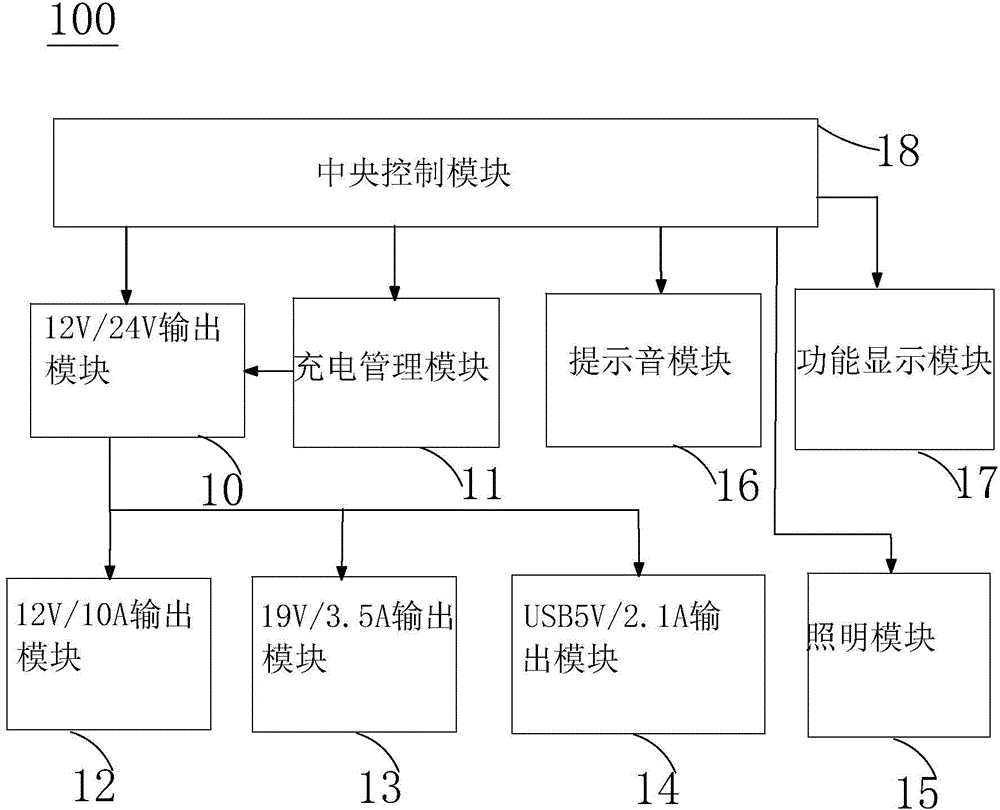 Automobile emergency start power source