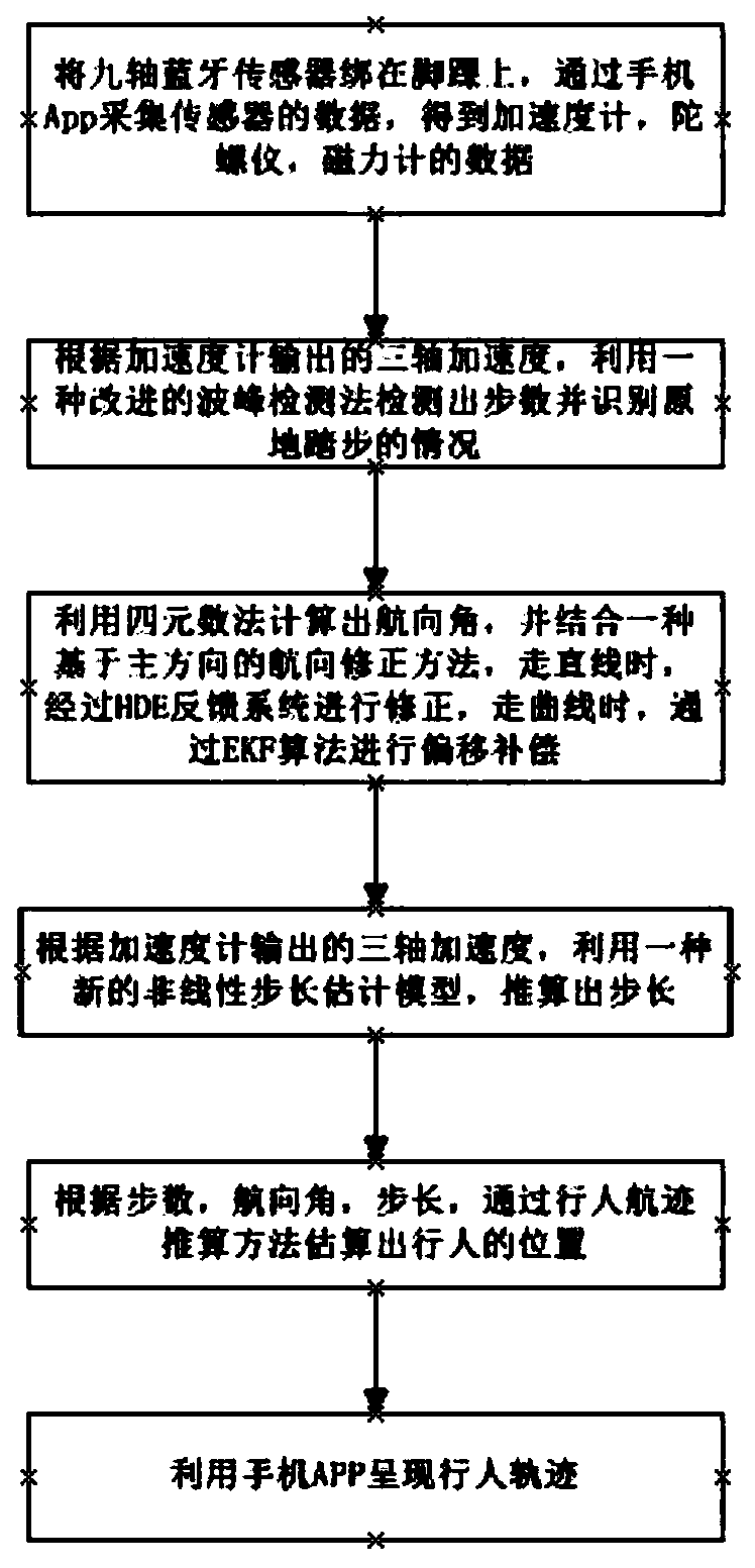 Pedestrian indoor track positioning method