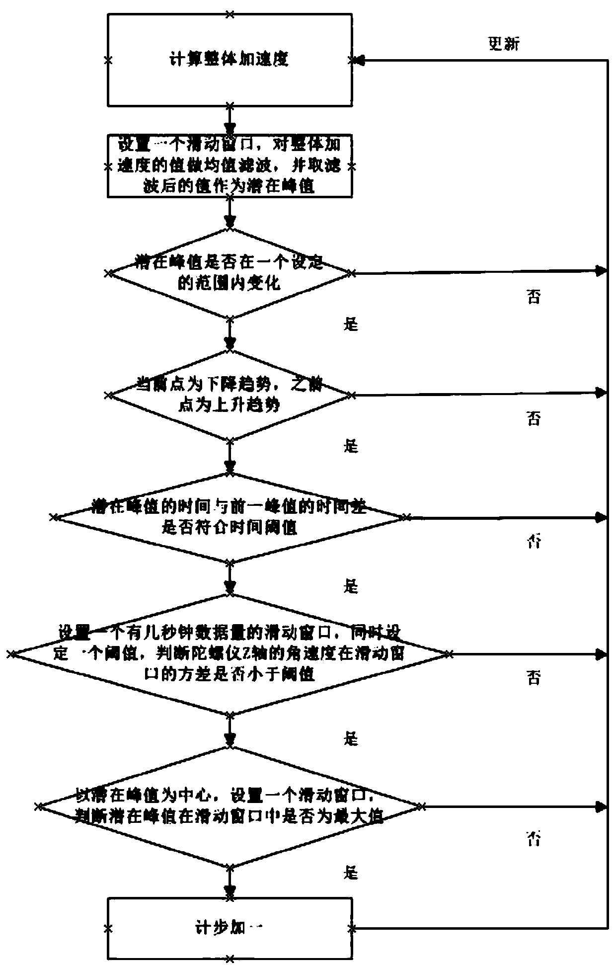 Pedestrian indoor track positioning method