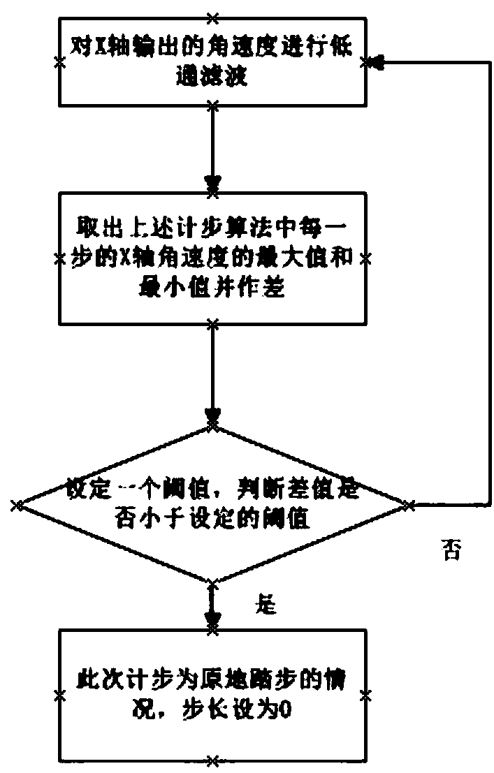 Pedestrian indoor track positioning method