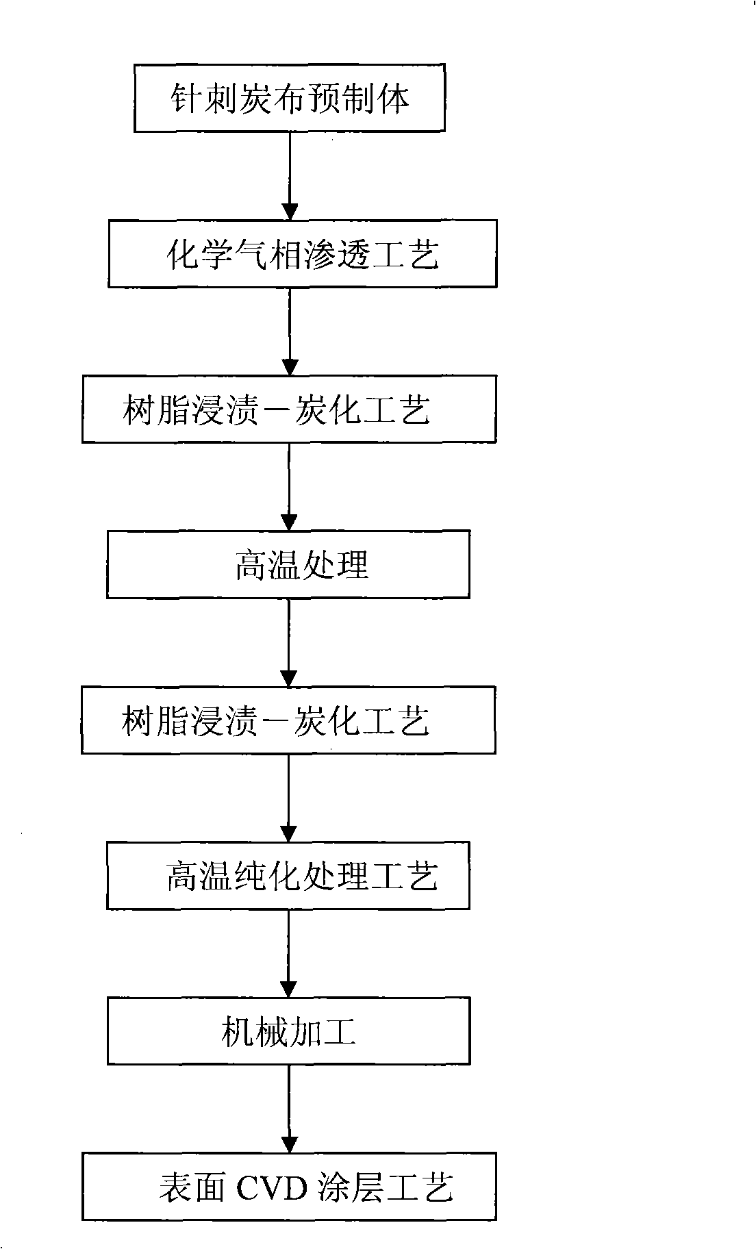 Method for preparing charcoal/charcoal air supply nozzle of high temperature furnace