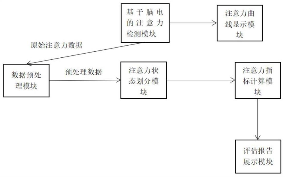 Children's attention assessment system and method