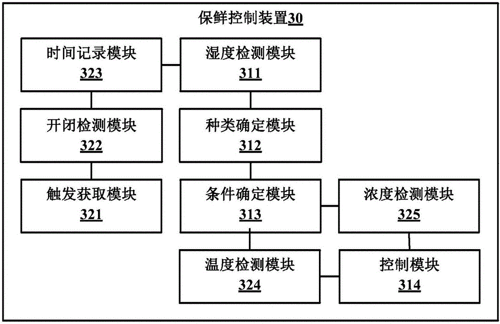 Fresh keeping control method and device of refrigerating equipment